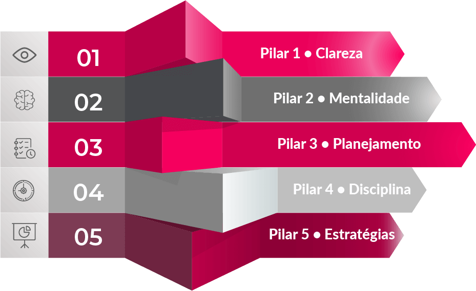 os 5 pilares donna - clareza, mentalidade, planejamento, disciplina, estratégias